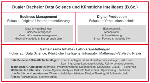 Studienrichtungen Business Management und Digital Production