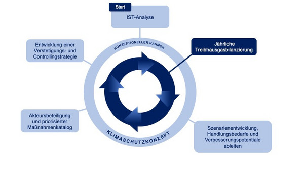 EuKK (Energie- und Klimaschutzkonzept)