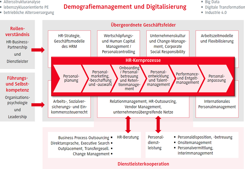 Grafik Demografiemanagement und Digitalisierung