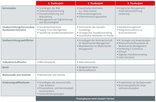 Studienverlauf BWL-Handel